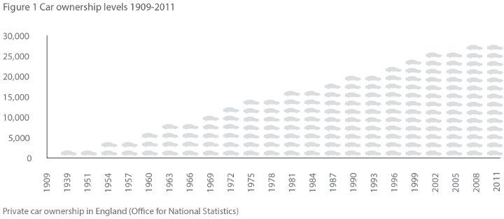 Figure 1 - Car ownership levels 1909-2011